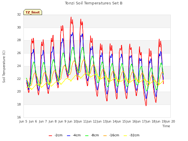 plot of Tonzi Soil Temperatures Set B