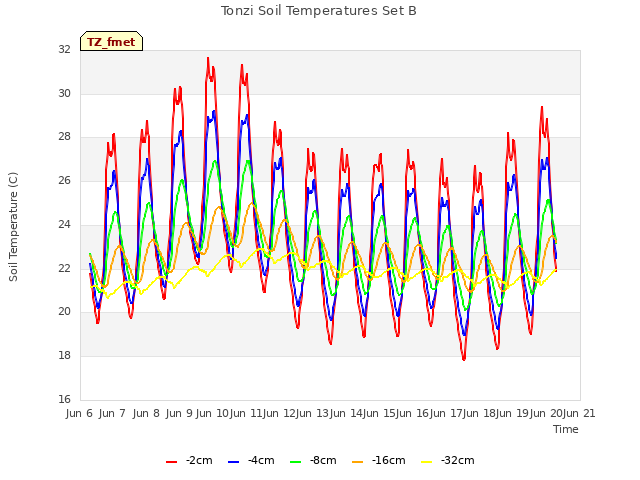 plot of Tonzi Soil Temperatures Set B