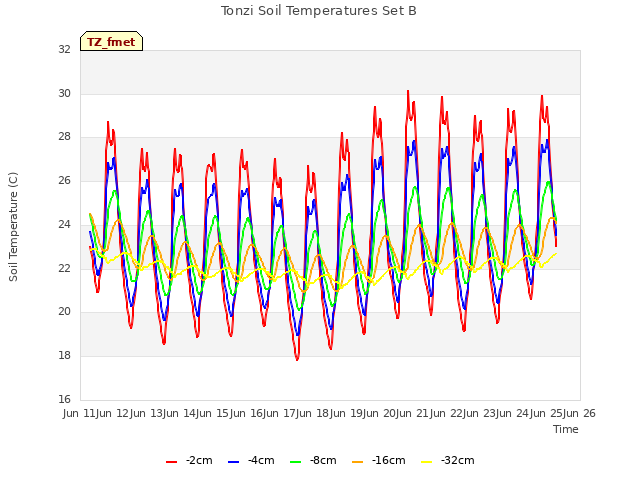 plot of Tonzi Soil Temperatures Set B