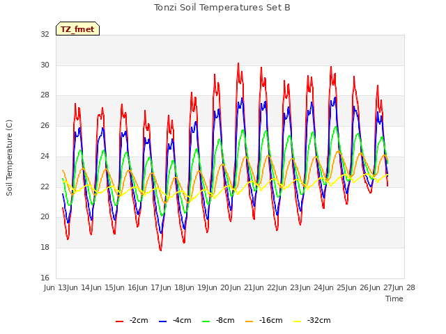 plot of Tonzi Soil Temperatures Set B