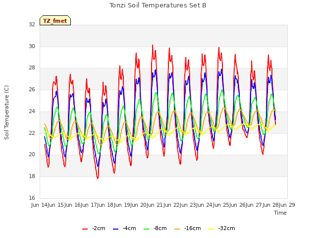plot of Tonzi Soil Temperatures Set B