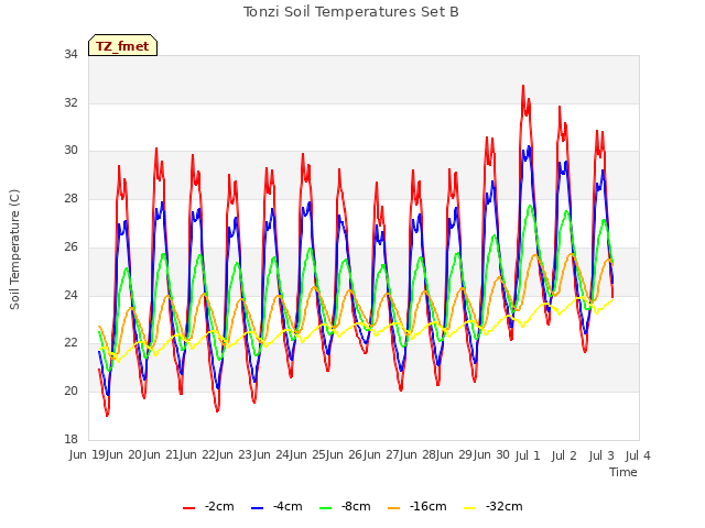 plot of Tonzi Soil Temperatures Set B