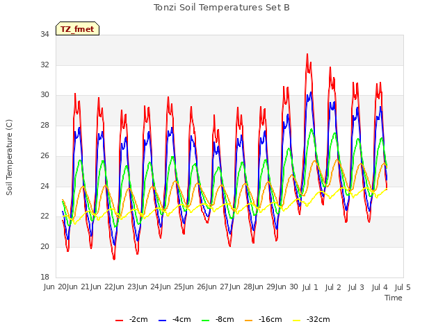 plot of Tonzi Soil Temperatures Set B