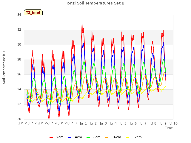 plot of Tonzi Soil Temperatures Set B