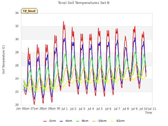 plot of Tonzi Soil Temperatures Set B