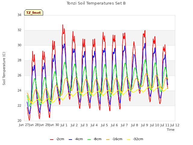 plot of Tonzi Soil Temperatures Set B