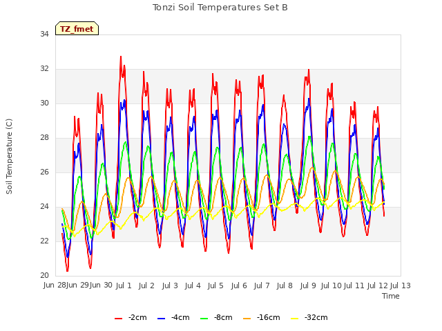 plot of Tonzi Soil Temperatures Set B