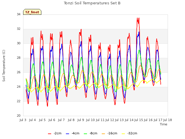 plot of Tonzi Soil Temperatures Set B