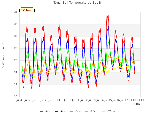 plot of Tonzi Soil Temperatures Set B