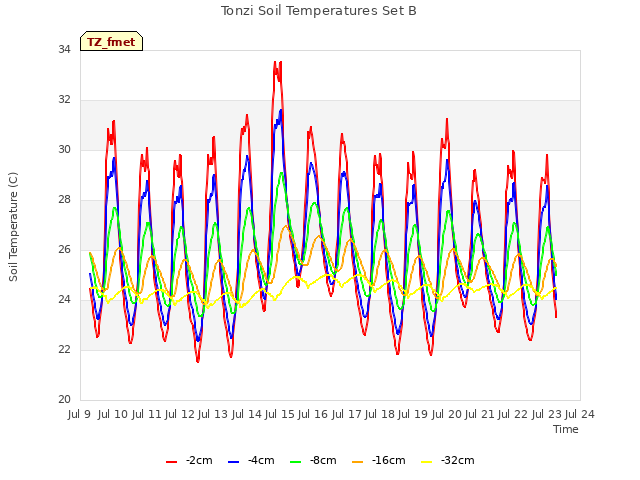 plot of Tonzi Soil Temperatures Set B