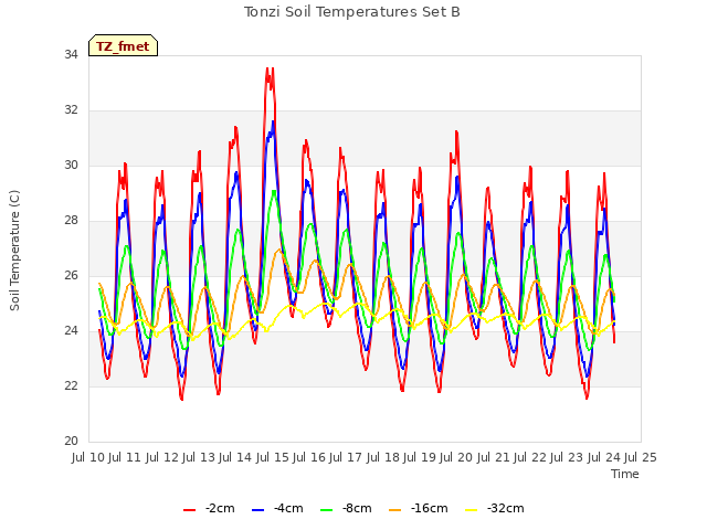 plot of Tonzi Soil Temperatures Set B