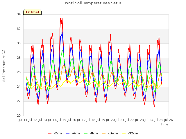 plot of Tonzi Soil Temperatures Set B