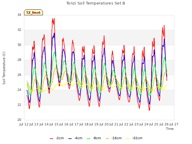 plot of Tonzi Soil Temperatures Set B