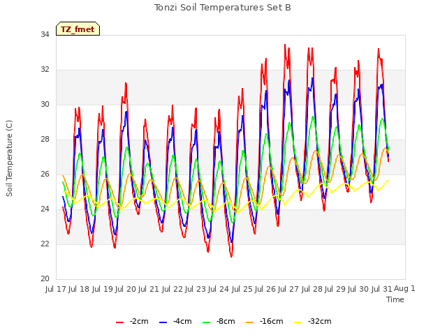 plot of Tonzi Soil Temperatures Set B