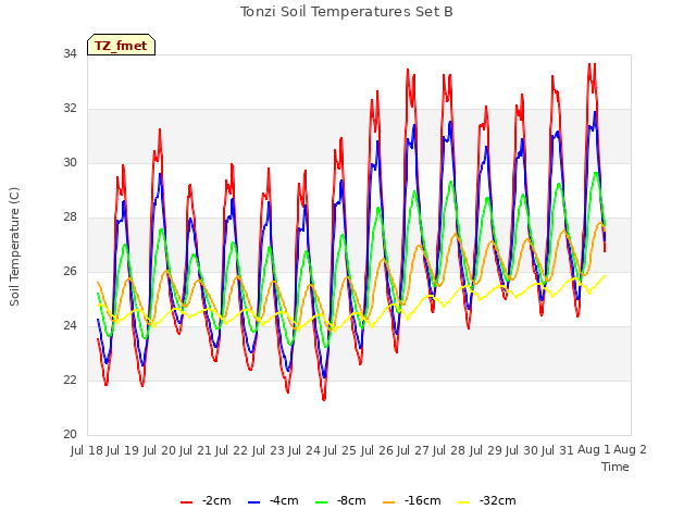 plot of Tonzi Soil Temperatures Set B