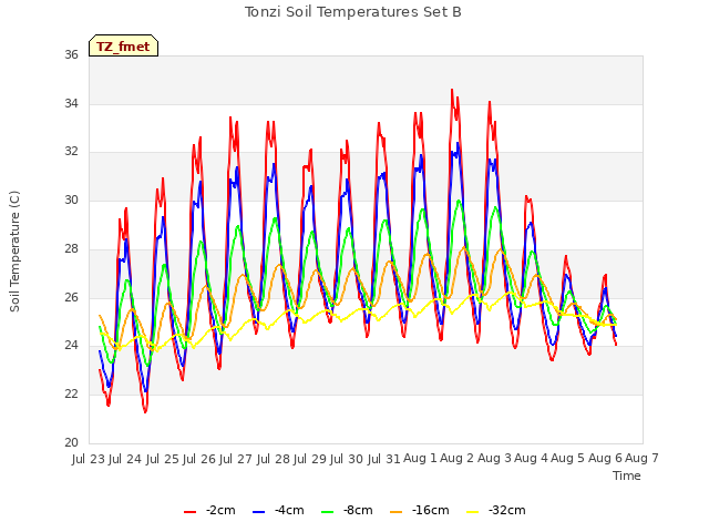 plot of Tonzi Soil Temperatures Set B