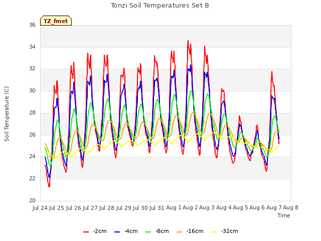 plot of Tonzi Soil Temperatures Set B