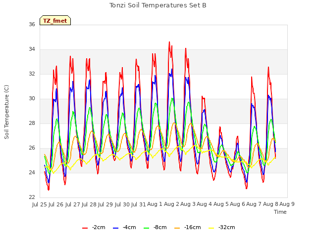 plot of Tonzi Soil Temperatures Set B