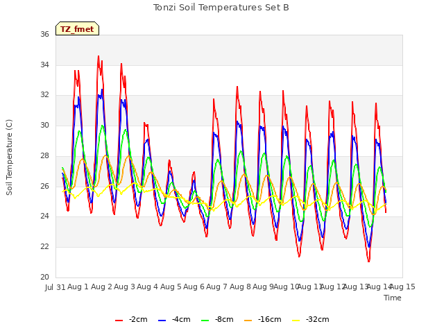 plot of Tonzi Soil Temperatures Set B