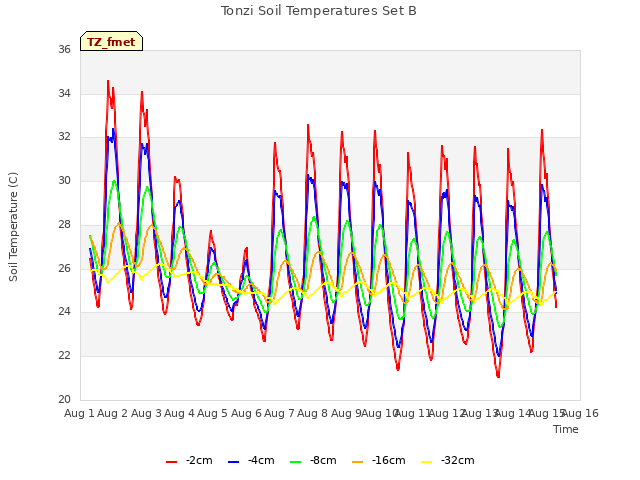 plot of Tonzi Soil Temperatures Set B