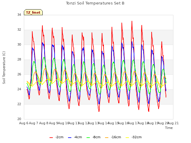 plot of Tonzi Soil Temperatures Set B