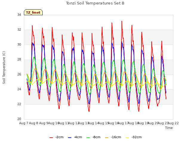 plot of Tonzi Soil Temperatures Set B