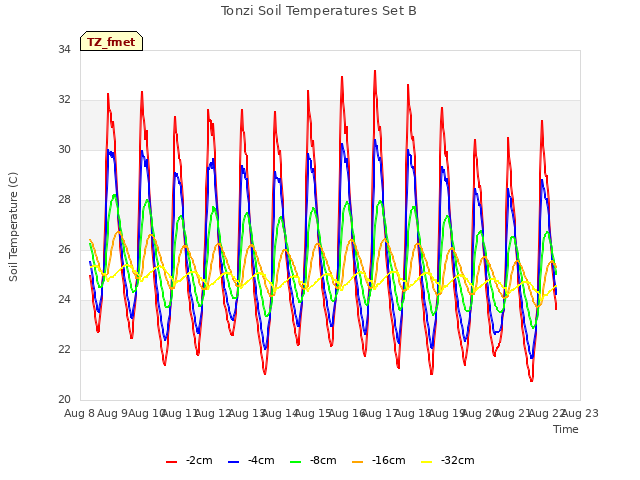 plot of Tonzi Soil Temperatures Set B