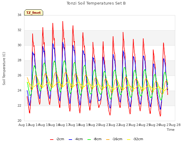 plot of Tonzi Soil Temperatures Set B