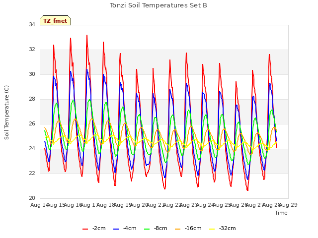 plot of Tonzi Soil Temperatures Set B