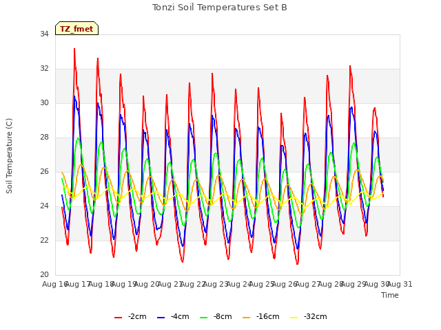 plot of Tonzi Soil Temperatures Set B