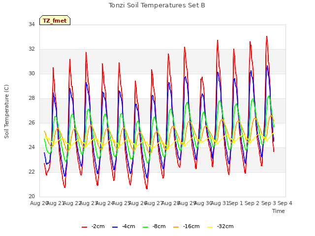 plot of Tonzi Soil Temperatures Set B