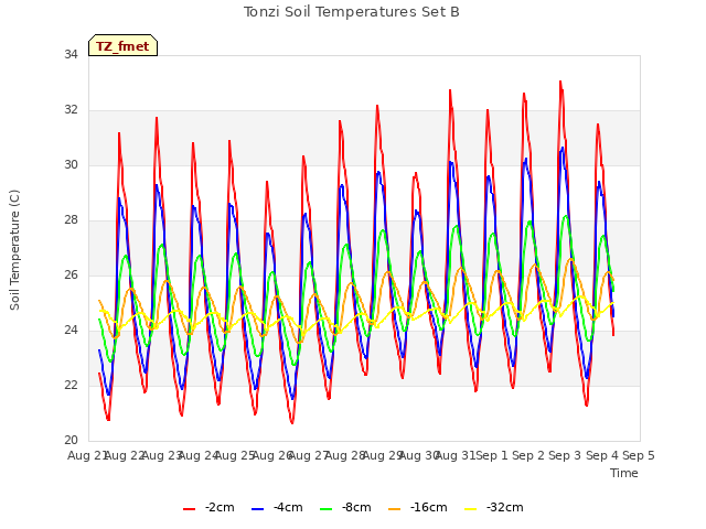 plot of Tonzi Soil Temperatures Set B