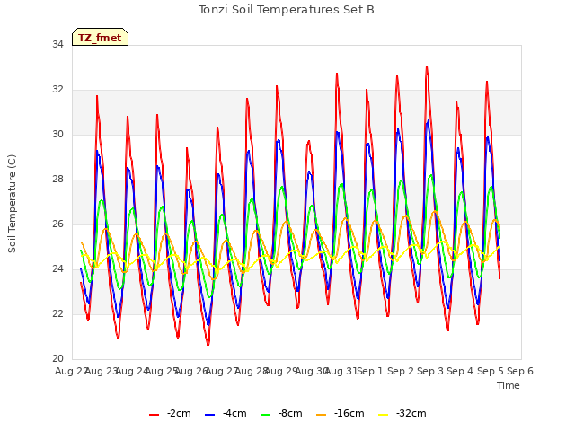 plot of Tonzi Soil Temperatures Set B