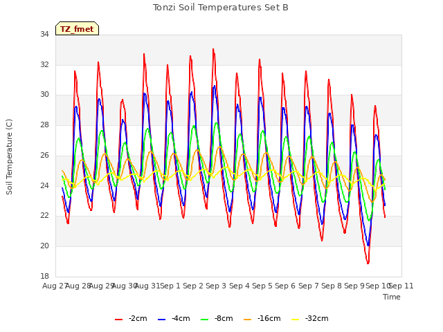 plot of Tonzi Soil Temperatures Set B