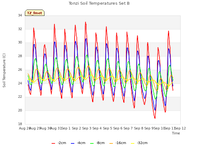 plot of Tonzi Soil Temperatures Set B