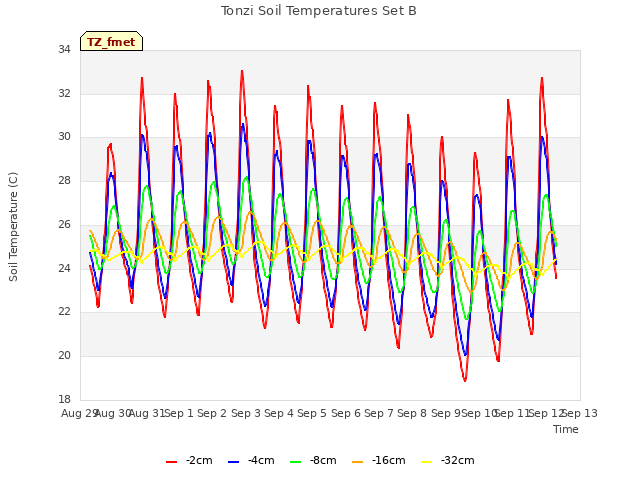 plot of Tonzi Soil Temperatures Set B