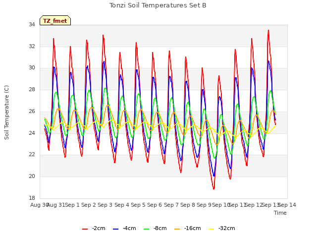 plot of Tonzi Soil Temperatures Set B