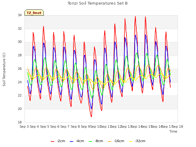 plot of Tonzi Soil Temperatures Set B