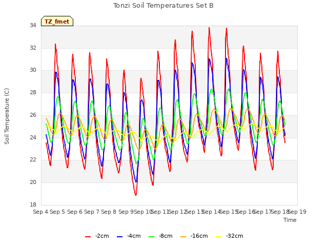 plot of Tonzi Soil Temperatures Set B