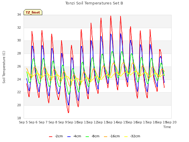 plot of Tonzi Soil Temperatures Set B