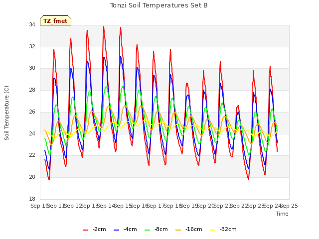 plot of Tonzi Soil Temperatures Set B