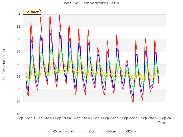 plot of Tonzi Soil Temperatures Set B