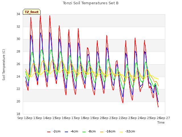 plot of Tonzi Soil Temperatures Set B