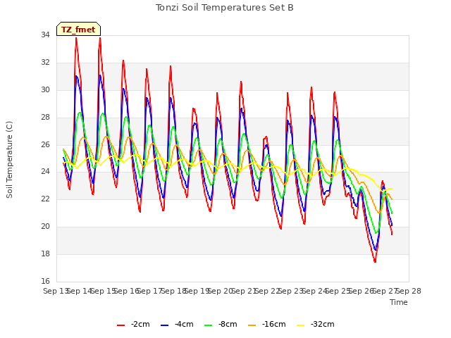 plot of Tonzi Soil Temperatures Set B