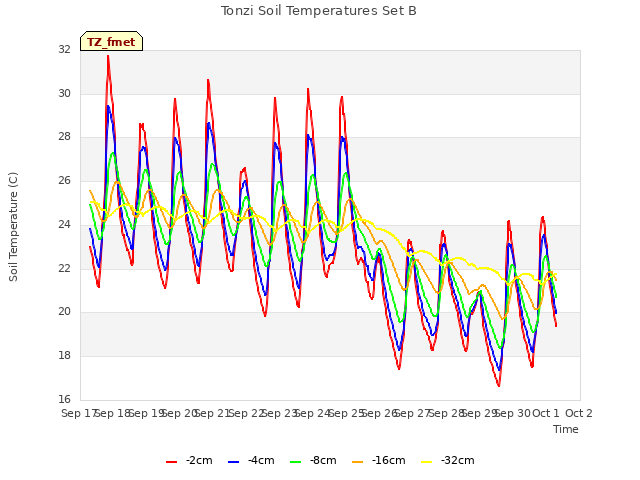 plot of Tonzi Soil Temperatures Set B