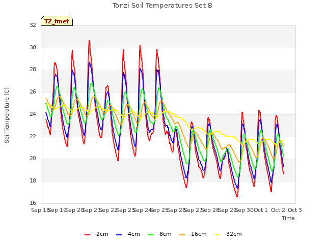 plot of Tonzi Soil Temperatures Set B