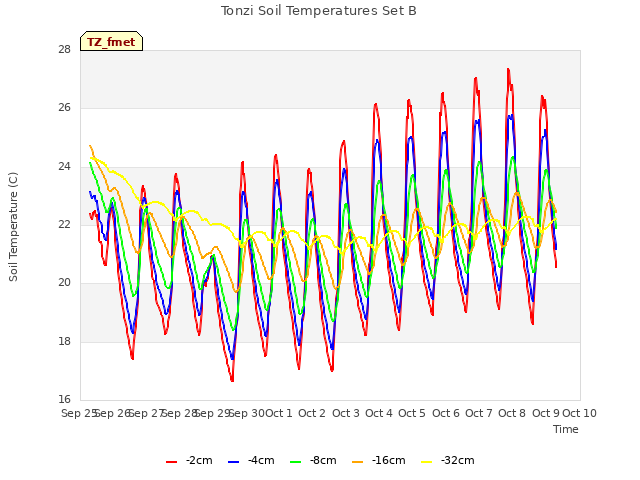 plot of Tonzi Soil Temperatures Set B