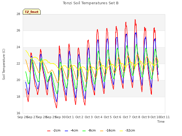 plot of Tonzi Soil Temperatures Set B