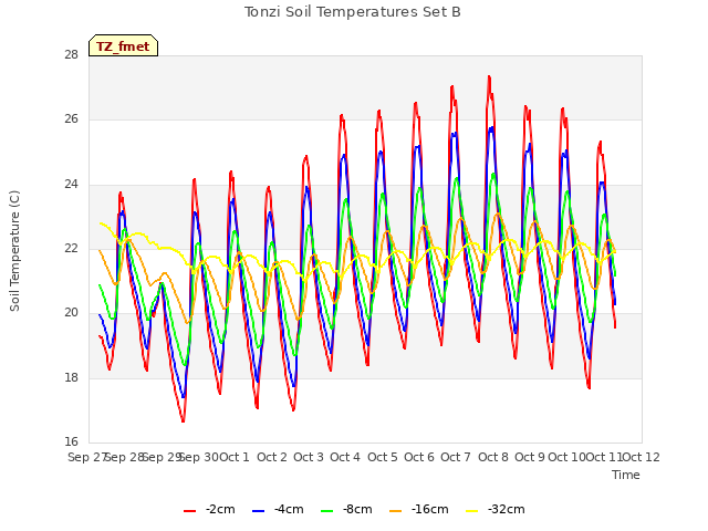 plot of Tonzi Soil Temperatures Set B