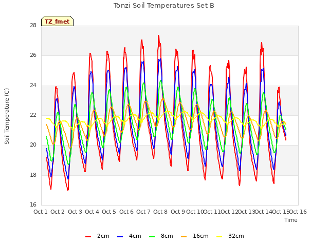 plot of Tonzi Soil Temperatures Set B